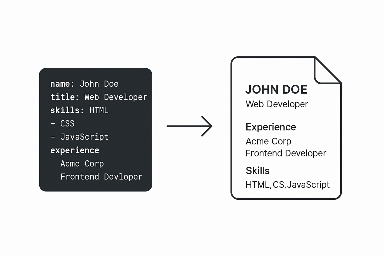 YAML to PDF illustration